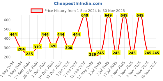 myntra.com WallDaddy Silver Toned 12 Pieces Acrylic Hexagon Mirror Wall Stickers walldaddy Price History Graph from 1 Sep 2024 to 30 Nov 2025