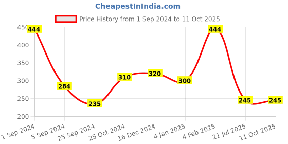 myntra.com WallDaddy Silver Toned 12 Pieces Hexagon Design Mirror Stickers For Wall walldaddy Price History Graph from 1 Sep 2024 to 11 Oct 2025