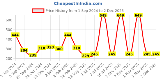 myntra.com WallDaddy Silver Toned 12 Pieces Hexagon Mirror Wall Stickers walldaddy Price History Graph from 1 Sep 2024 to 1 Dec 2025