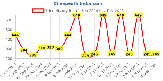 myntra.com WallDaddy Silver Toned 12 Pieces Hexagon Mirror Wall Stickers walldaddy Price History Graph from 1 Sep 2024 to 4 Dec 2025