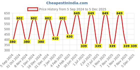 myntra.com WallDaddy Silver Toned 12 Pieces Self-Adhesive Square Mirror Wall Stickers walldaddy Price History Graph from 5 Sep 2024 to 4 Dec 2025