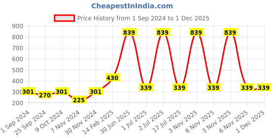 myntra.com WallDaddy Silver Toned 12 Pieces Square Design Mirror Wall Stickers walldaddy Price History Graph from 1 Sep 2024 to 30 Nov 2025