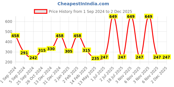 myntra.com WallDaddy Silver Toned 13 Pieces Hexagon Design Mirror Wall Stickers walldaddy Price History Graph from 1 Sep 2024 to 2 Dec 2025