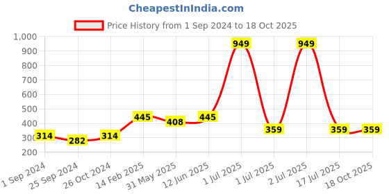 myntra.com WallDaddy Silver Toned 13 Pieces Square Mirror Stickers walldaddy Price History Graph from 1 Sep 2024 to 18 Oct 2025