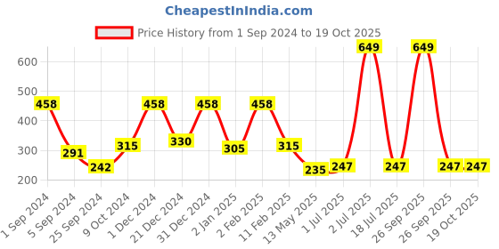myntra.com WallDaddy Silver Toned 13 Pieces  White Hexagon Design Mirror Wall Stickers walldaddy Price History Graph from 1 Sep 2024 to 17 Oct 2025