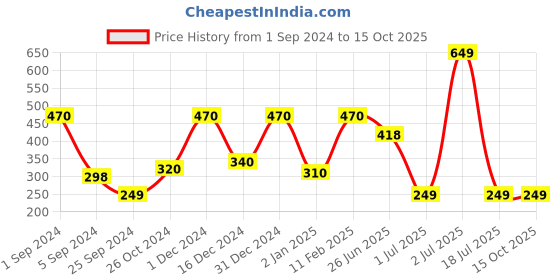 myntra.com WallDaddy Silver Toned 14 Pcs Hexagon Mirror Wall Stickers walldaddy Price History Graph from 1 Sep 2024 to 14 Oct 2025