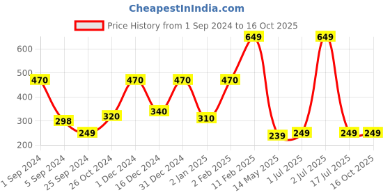 myntra.com WallDaddy Silver Toned 14 Pieces Acrylic Hexagon Mirror Stickers walldaddy Price History Graph from 1 Sep 2024 to 15 Oct 2025
