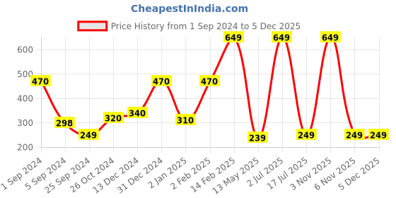 myntra.com WallDaddy Silver Toned 14 Pieces Hexagon Design Mirror Wall Stickers walldaddy Price History Graph from 1 Sep 2024 to 5 Dec 2025