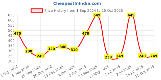 myntra.com WallDaddy Silver Toned 14 Pieces Hexagon Design Mirror Wall Stickers walldaddy Price History Graph from 1 Sep 2024 to 15 Oct 2025