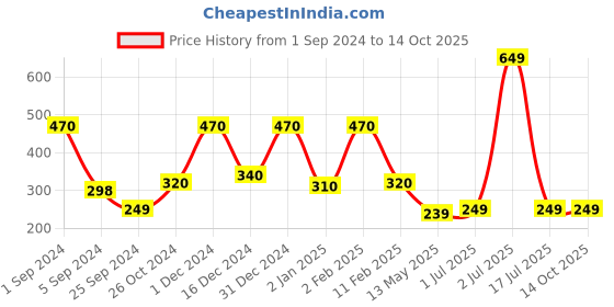 myntra.com WallDaddy Silver Toned 14 Pieces Hexagon Mirror Wall Stickers walldaddy Price History Graph from 1 Sep 2024 to 14 Oct 2025