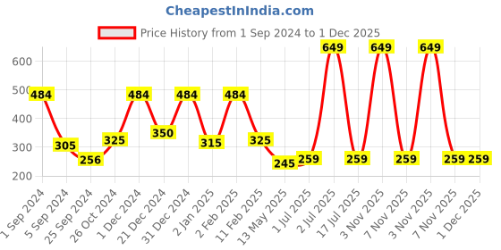 myntra.com WallDaddy Silver Toned 15 Pieces Acrylic Hexagon Mirror Wall Stickers walldaddy Price History Graph from 1 Sep 2024 to 30 Nov 2025