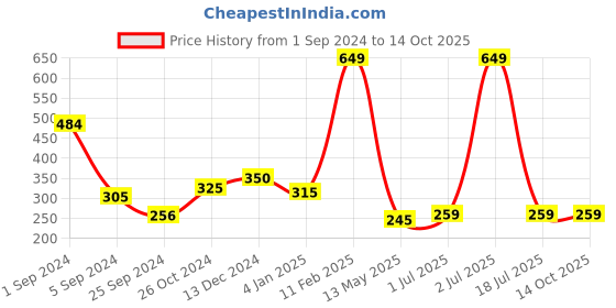 myntra.com WallDaddy Silver Toned 15 Pieces Hexagon Design Mirror Wall Stickers walldaddy Price History Graph from 1 Sep 2024 to 14 Oct 2025