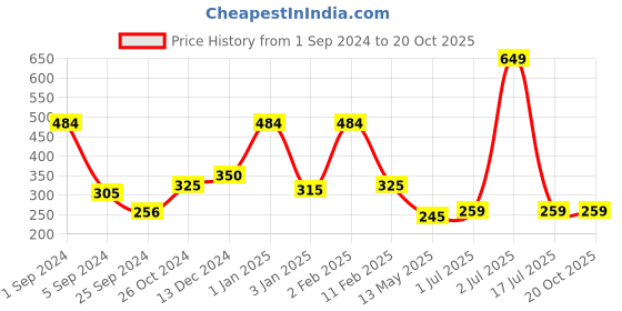 myntra.com WallDaddy Silver Toned 15 Pieces Hexagon Mirror Wall Stickers walldaddy Price History Graph from 1 Sep 2024 to 17 Oct 2025