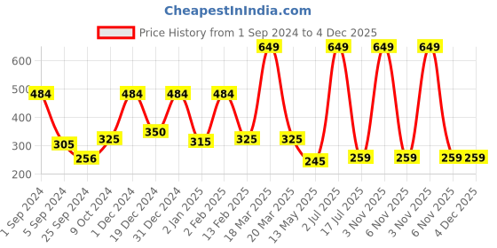 myntra.com WallDaddy Silver Toned 15 Pieces Hexagon Mirror Wall Stickers walldaddy Price History Graph from 1 Sep 2024 to 4 Dec 2025