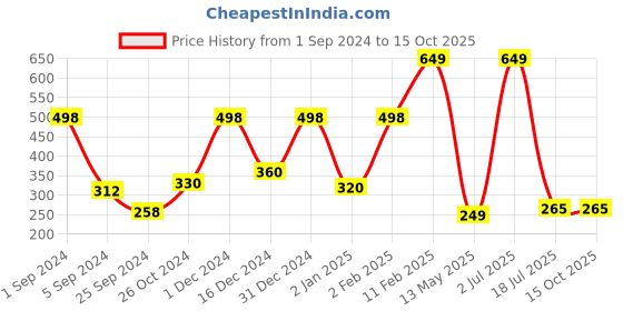 myntra.com WallDaddy Silver Toned 16 Pieces Hexagon Design Mirror Wall Stickers walldaddy Price History Graph from 1 Sep 2024 to 14 Oct 2025