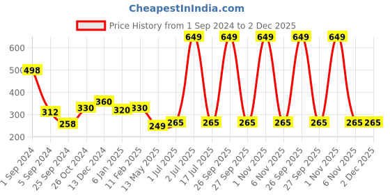 myntra.com WallDaddy Silver Toned 16 Pieces Hexagon Design Mirror Wall Stickers walldaddy Price History Graph from 1 Sep 2024 to 2 Dec 2025