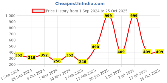 myntra.com WallDaddy Silver Toned 16 Pieces Hexagon Mirror Stickers Wallpaper walldaddy Price History Graph from 1 Sep 2024 to 25 Oct 2025