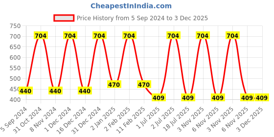 myntra.com WallDaddy Silver Toned 16 Pieces Self-Adhesive Square Mirror Wall Stickers walldaddy Price History Graph from 5 Sep 2024 to 3 Dec 2025