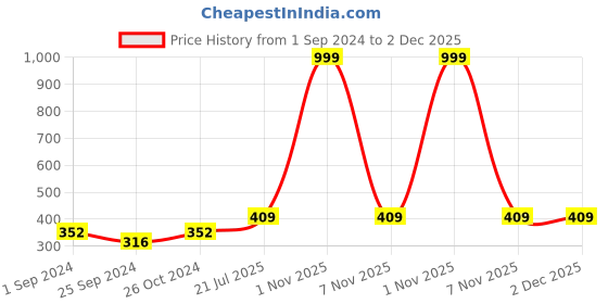 myntra.com WallDaddy Silver Toned 16 Pieces Square Mirror Stickers For Wall walldaddy Price History Graph from 1 Sep 2024 to 2 Dec 2025
