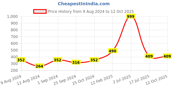 myntra.com WallDaddy Silver Toned 16 Pieces Square Mirror Wall Stickers walldaddy Price History Graph from 9 Aug 2024 to 12 Oct 2025