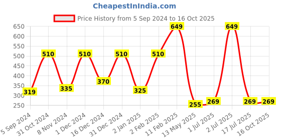 myntra.com WallDaddy Silver Toned 17 Pieces Acrylic Hexagon Mirror Wall Stickers walldaddy Price History Graph from 5 Sep 2024 to 16 Oct 2025