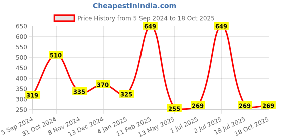 myntra.com WallDaddy Silver Toned 17 Pieces Hexagon Mirror Wall Stickers walldaddy Price History Graph from 5 Sep 2024 to 18 Oct 2025