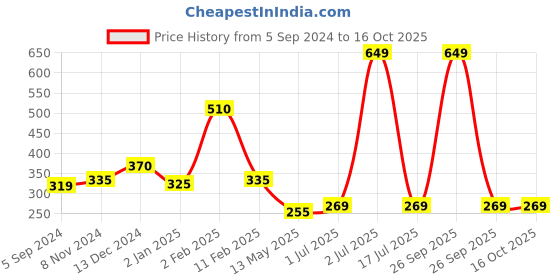 myntra.com WallDaddy Silver Toned 17 Pieces Hexagon Mirror Wall Stickers walldaddy Price History Graph from 5 Sep 2024 to 16 Oct 2025