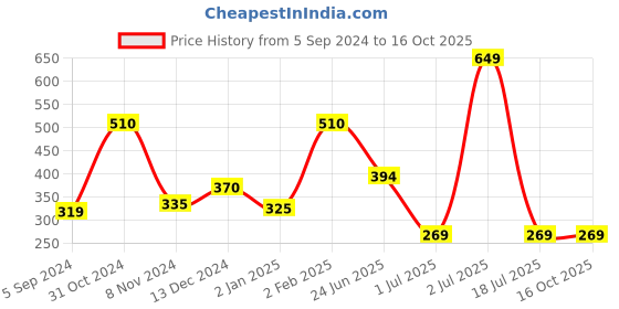 myntra.com WallDaddy Silver Toned  17 Pieces Hexagon Mirror Wall Stickers walldaddy Price History Graph from 5 Sep 2024 to 16 Oct 2025