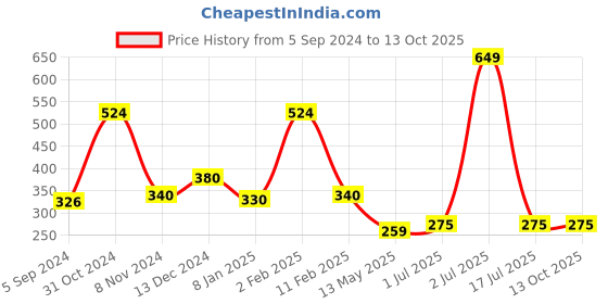 myntra.com WallDaddy Silver Toned 18 Pcs Hexagon Design Mirror Wall Stickers walldaddy Price History Graph from 5 Sep 2024 to 12 Oct 2025