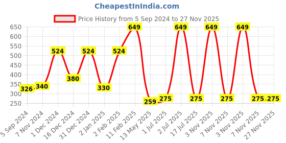 myntra.com WallDaddy Silver Toned 18 Pieces Acrylic Hexagon Mirror Wall Stickers walldaddy Price History Graph from 5 Sep 2024 to 27 Nov 2025