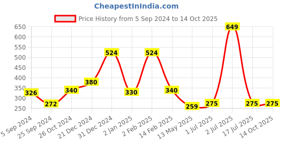 myntra.com WallDaddy Silver Toned 18 Pieces Hexagon Mirror Stickers walldaddy Price History Graph from 5 Sep 2024 to 12 Oct 2025