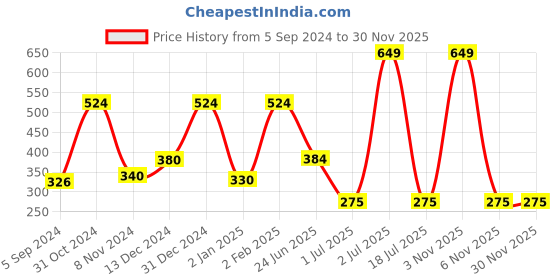 myntra.com WallDaddy Silver Toned 18 Pieces Hexagon Mirror Wall Stickers walldaddy Price History Graph from 5 Sep 2024 to 29 Nov 2025