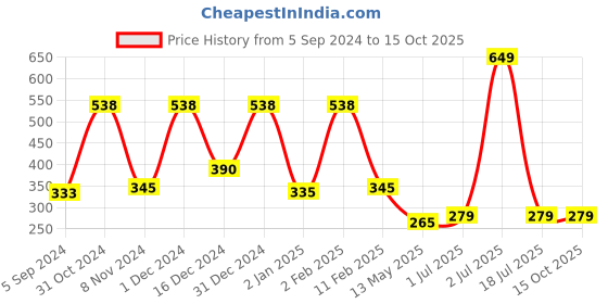myntra.com WallDaddy Silver Toned 19 Pieces Hexagon Mirror Wall Stickers walldaddy Price History Graph from 5 Sep 2024 to 15 Oct 2025