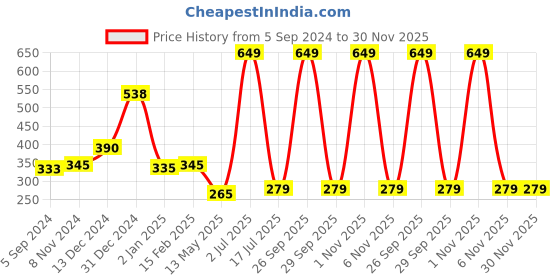 myntra.com WallDaddy Silver Toned 19 Pieces Hexagon Mirror Wall Stickers walldaddy Price History Graph from 5 Sep 2024 to 30 Nov 2025