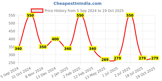 myntra.com WallDaddy Silver Toned 20 Pieces Hexagon Mirror Wall Stickers walldaddy Price History Graph from 5 Sep 2024 to 17 Oct 2025
