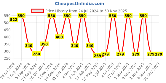 myntra.com WallDaddy Silver Toned 20 Pieces Hexagon Mirror Wall Stickers walldaddy Price History Graph from 24 Jul 2024 to 30 Nov 2025