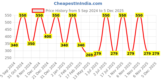 myntra.com WallDaddy Silver Toned 20 Pieces Hexagon Mirror Wall Stickers walldaddy Price History Graph from 5 Sep 2024 to 5 Dec 2025