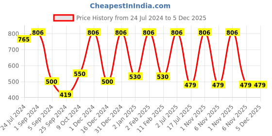 myntra.com WallDaddy Silver Toned 20 Pieces Self-Adhesive Square Mirror Wall Stickers walldaddy Price History Graph from 24 Jul 2024 to 5 Dec 2025