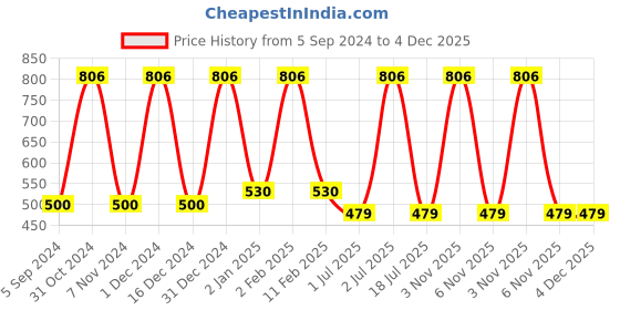 myntra.com WallDaddy Silver Toned 20 Pieces Self-Adhesive Square Mirror Wall Stickers walldaddy Price History Graph from 5 Sep 2024 to 4 Dec 2025