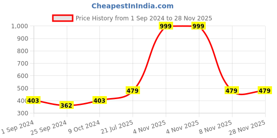 myntra.com WallDaddy Silver Toned 20 Pieces Square Mirror Wall Stickers walldaddy Price History Graph from 1 Sep 2024 to 28 Nov 2025