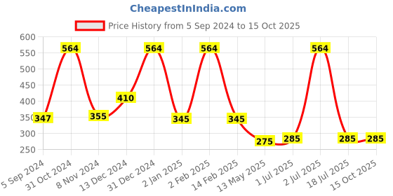 myntra.com WallDaddy Silver Toned 21 Pieces Hexagon Mirror Stickers walldaddy Price History Graph from 5 Sep 2024 to 15 Oct 2025