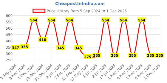 myntra.com WallDaddy Silver Toned 21 Pieces Hexagon Mirror Wall Stickers walldaddy Price History Graph from 5 Sep 2024 to 1 Dec 2025