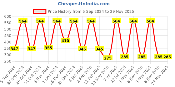 myntra.com WallDaddy Silver Toned 21 Pieces Hexagon Mirror Wall Stickers walldaddy Price History Graph from 5 Sep 2024 to 29 Nov 2025