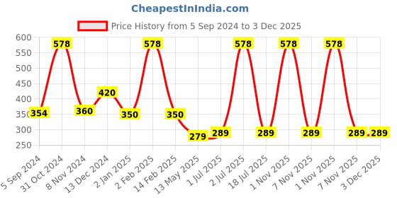 myntra.com WallDaddy Silver Toned 22 Pieces Hexagon Mirror Wall Stickers walldaddy Price History Graph from 5 Sep 2024 to 3 Dec 2025