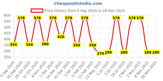 myntra.com WallDaddy Silver Toned 22 Pieces Hexagon Printed Mirror Stickers walldaddy Price History Graph from 5 Sep 2024 to 28 Nov 2025