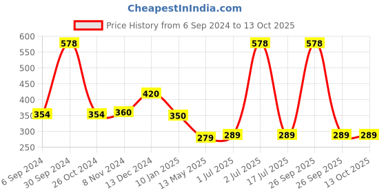 myntra.com WallDaddy Silver-Toned 22-Pieces Hexagon Printed Mirror Stickers walldaddy Price History Graph from 6 Sep 2024 to 13 Oct 2025
