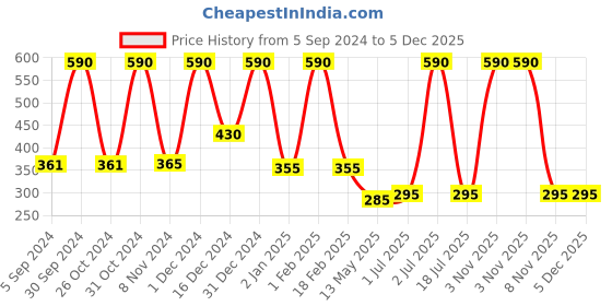 myntra.com WallDaddy Silver Toned 23 Pieces Hexagon Design Mirror Wall Stickers walldaddy Price History Graph from 5 Sep 2024 to 5 Dec 2025