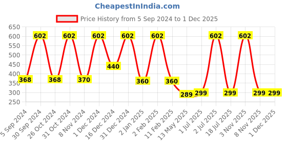 myntra.com WallDaddy Silver Toned 24 Pieces Hexagon Mirror Stickers walldaddy Price History Graph from 5 Sep 2024 to 1 Dec 2025