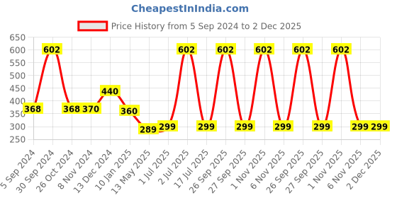 myntra.com WallDaddy Silver Toned 24 Pieces Hexagon Mirror Wall Stickers walldaddy Price History Graph from 5 Sep 2024 to 2 Dec 2025