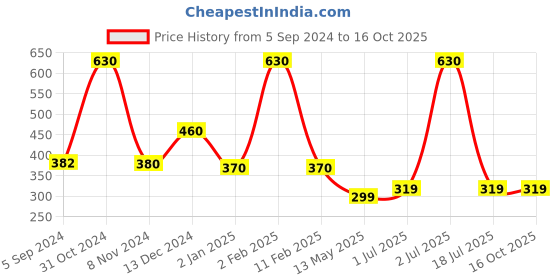 myntra.com WallDaddy Silver Toned 26 Pieces Hexagon Mirror Wall Stickers walldaddy Price History Graph from 5 Sep 2024 to 16 Oct 2025